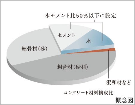 水セメント比50%以下