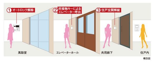 オートロックシステム