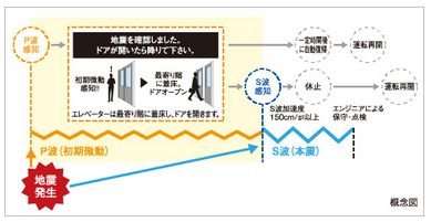 P波センサー設置エレベーター