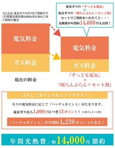 電力自由化≪電気・ガス料金セット割≫