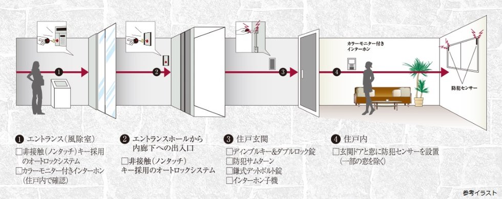 4重のセキュリティが暮らしを見守る【DAIKYOクワッドロックシステム 4×LockSystem】