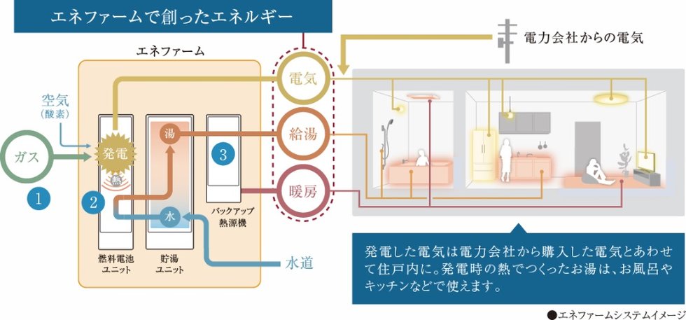 エネファーム