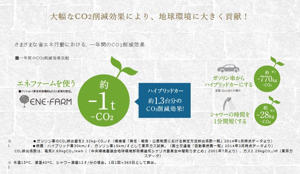 大幅なCO2削減効果により、地球環境に大きく貢献!