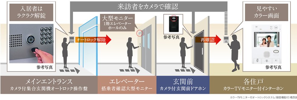 安心感を高める多重のセキュリティ