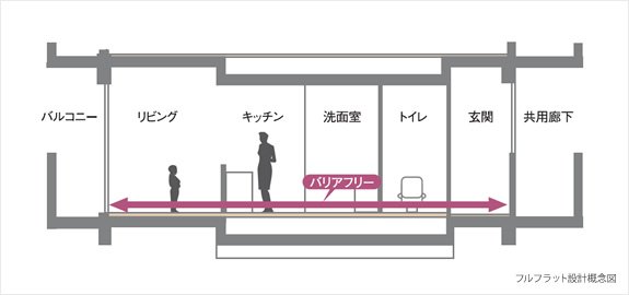 段差を極力抑えた住空間を実現するフルフラット設計
