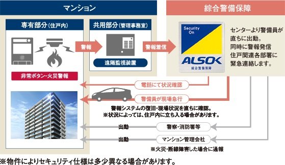 サーパスの各住戸と共用スペースには、警備会社と連携した
セキュリティシステムを導入。