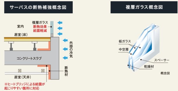 複層ガラス採用で断熱に配慮