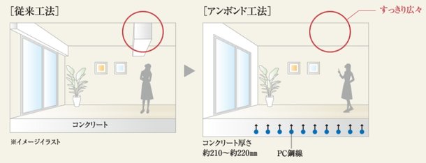 アンボンド工法