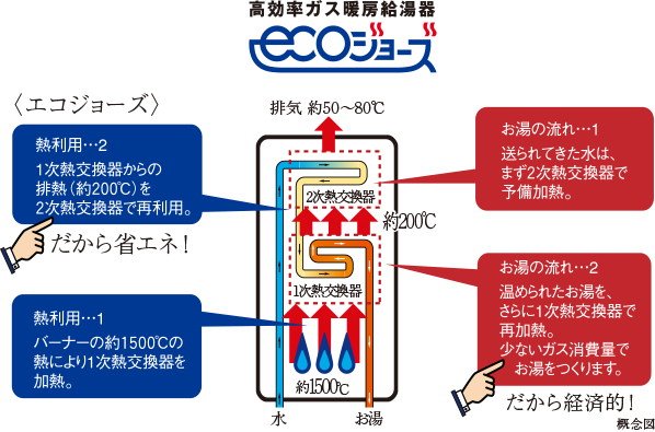 排熱を利用して効率よくお湯をつくるエコジョーズ