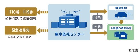 暮らしを見守るT・E・Sシステム
(トラスト・エキスプレス・セキュリティシステム)