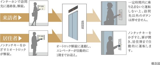 エレベーターセキュリティシステム