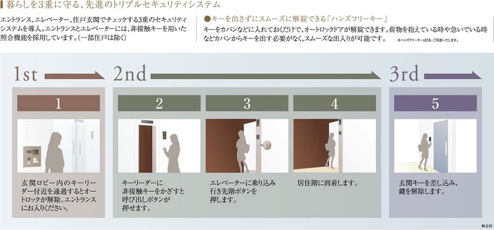 暮らしを3重に守る、先進のトリプルセキュリティシステム