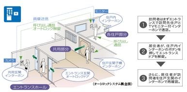 安心感が高まるオートロックシステム