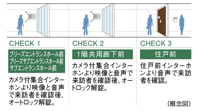 ダブルオートロックシステム<ブリーズコート>