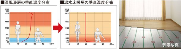 TES温水床暖房