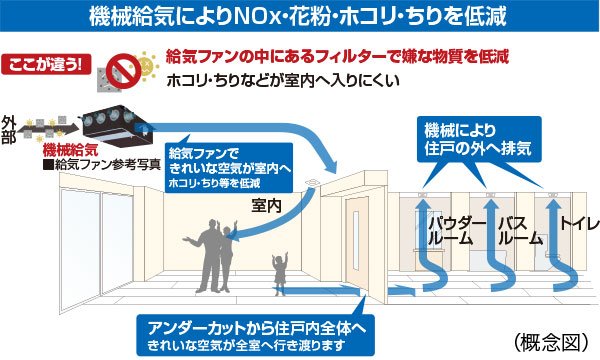 24時間機械給気システム(NOxフィルター付)<ブリーズコート>