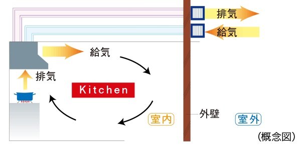 同時給排気型レンジフード<ブリーズコート>