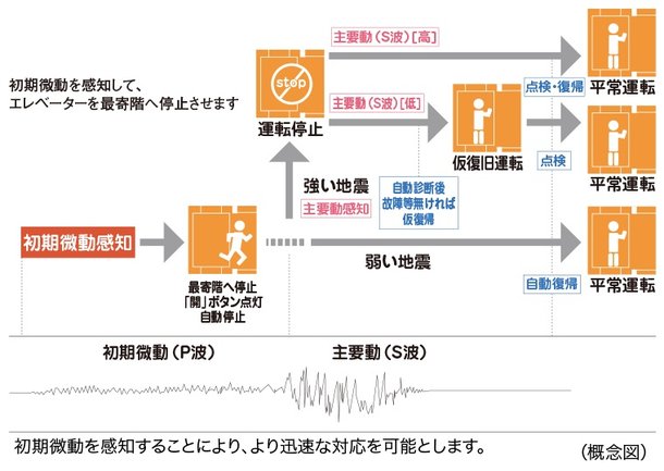 エレベーター安全装置