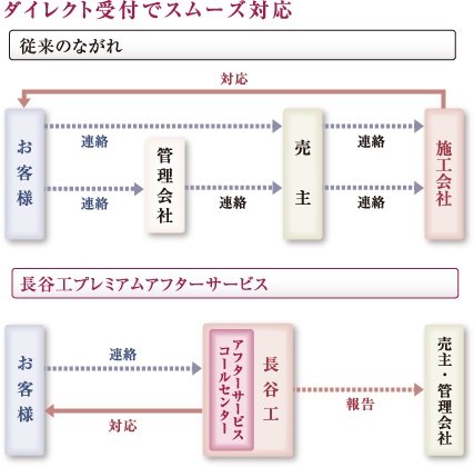 「ダイレクトに」~ダイレクト受付システム~