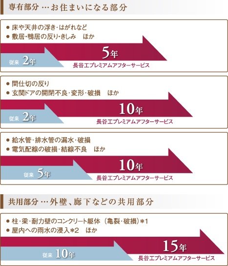 「より長く」~独自の長期アフターサービス~