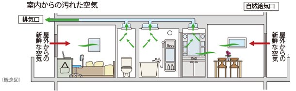 24時間低風量換気システム