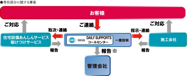LAILY SUPPORTS コールセンター