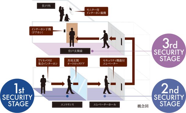 安心のトリプルセキュリティー