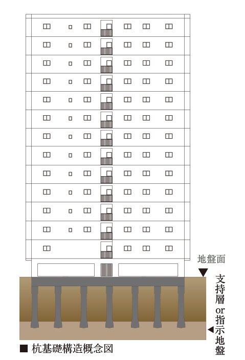強固な支持層まで杭基礎を採用