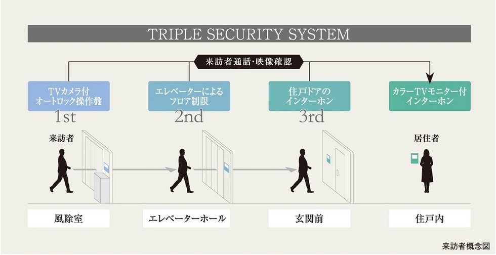 トリプルセキュリティ