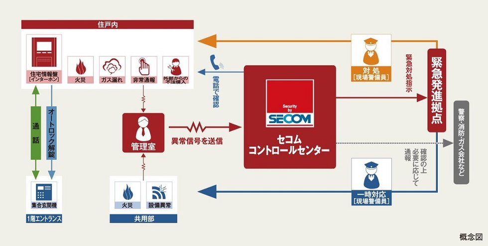 セコムマンションセキュリティシステム