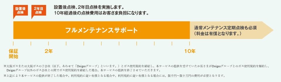安心の10年間無償の「フルメンテナンスサポート」