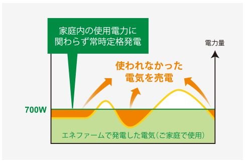 余った電気はかしこく売電〈エネファーム売電〉