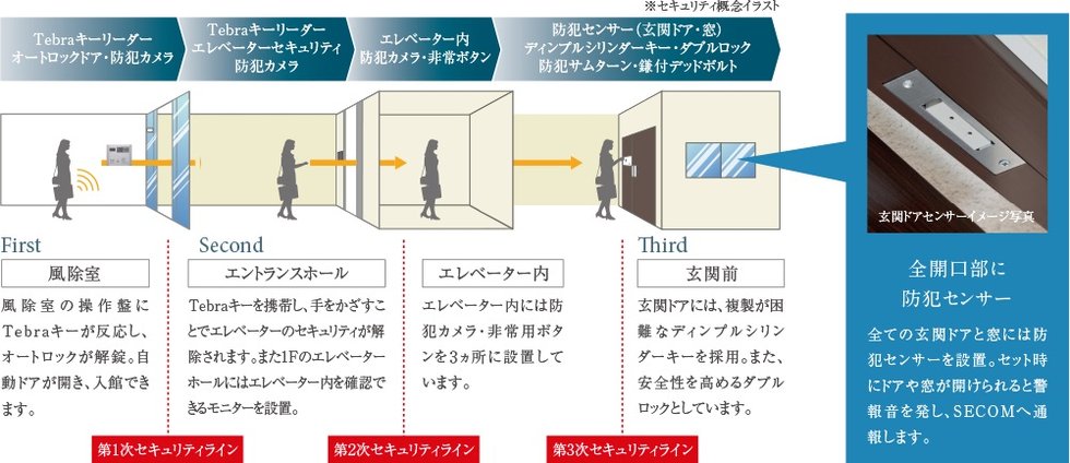 トリプルセキュリティ