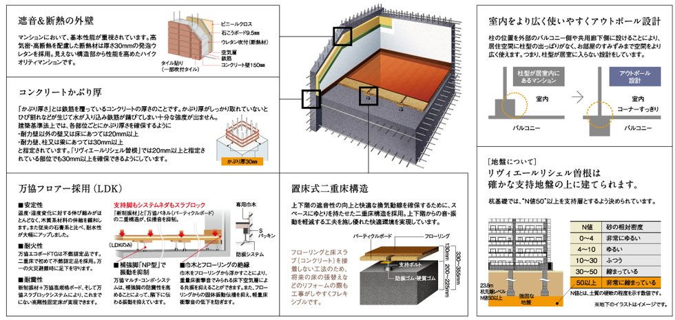 将来リフォームしやすい置床式構造です。