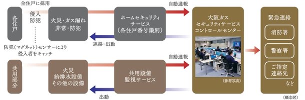 大阪ガスセキュリティサービスによる24時間遠隔監視システム