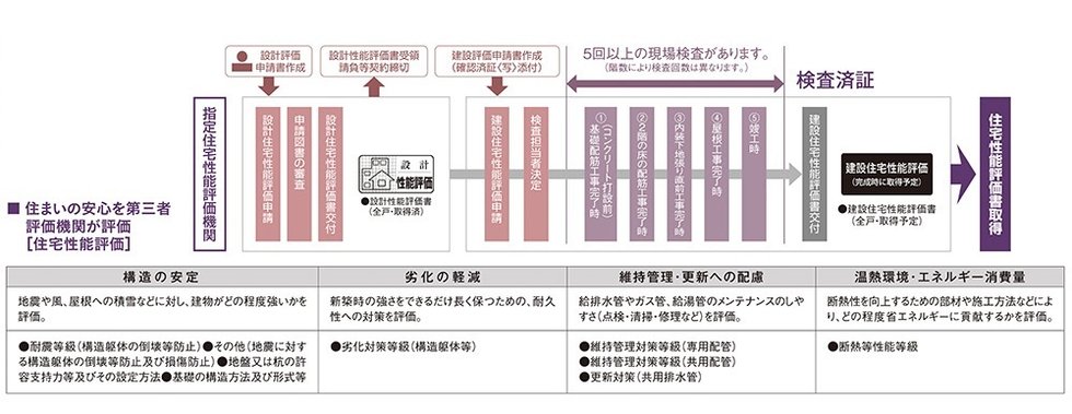 国土交通大臣からしていされた、登録住宅性能評価機関による住宅性能評価書を取得予定