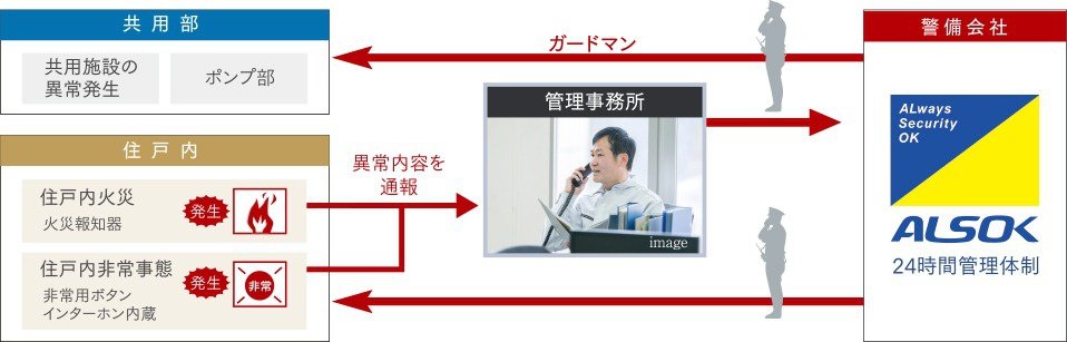 24時間セキュリティ