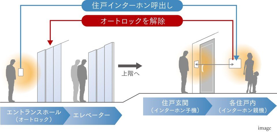 オートロックシステム