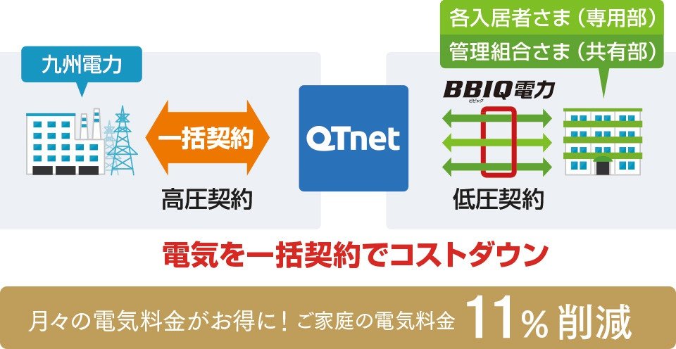 まとめて購入することで、安い電気をお届けします。