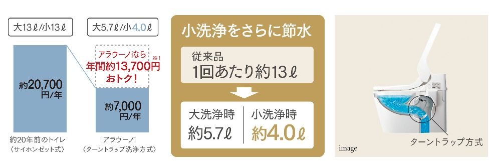 従来より少ない水量で、年間約13,700円※1節約