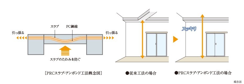 PRCスラブ・アンボンド工法