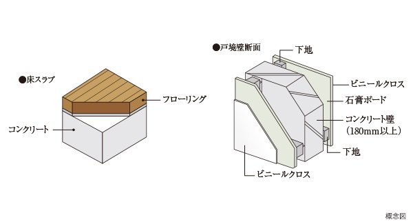 隣接住戸間の防音対策