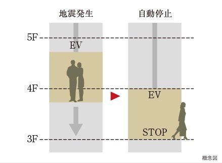自身管制装置付きエレベーター