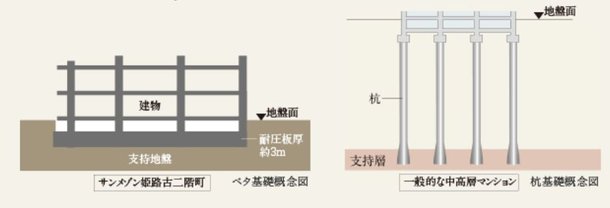 「地震に強い安心感がほしい」に応えて杭を不要とする強固な地盤を厳選。