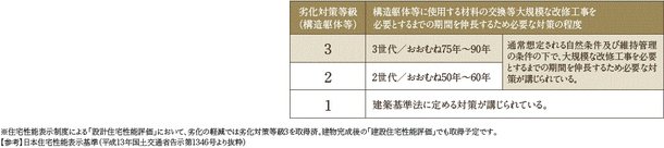 劣化対策等級の最高ランク取得(予定)※の信頼性