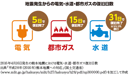 万一の災害時にも電気は復旧が早く、信頼性の高いエネルギー