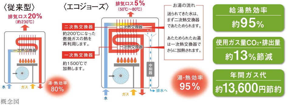 エコジョーズ(省エネ高効率給湯器)