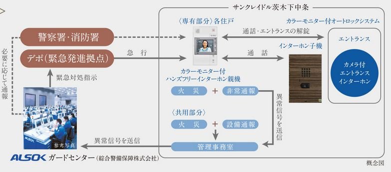 24時間遠隔保安システム<ALSOK>
