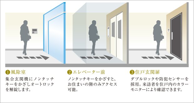 不審者の侵入を抑止する3段階セキュリティ