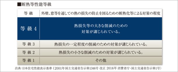 高レベルの断熱仕様